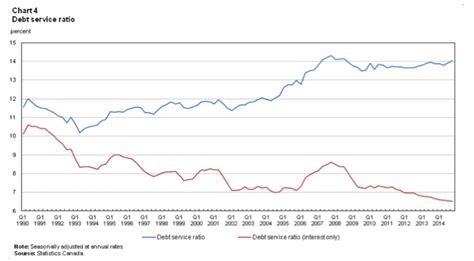 Definition the debt service coverage ratio (dscr) has different interpretations in different fields. Canadian Housing Market In 2016: The Risks Are Mounting