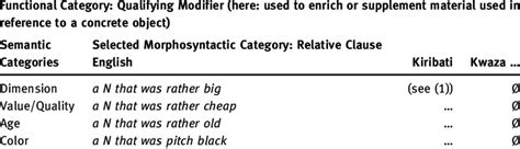 A select few dialects support a very useful qualify clause, which can be used. Members of the morphosyntactic category Relative Clause in ...