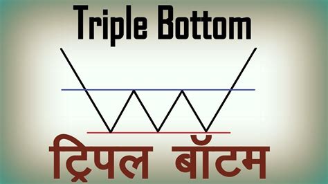 To learn more about this chart patterns and others technical analysis, click here. Triple Bottom Chart Pattern Analysis in Hindi. Technical ...