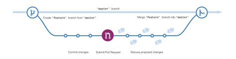 Github flow has some of the same elements as git flow, such as feature branches. 15 Tips to Enhance your Github Flow | Blog of Leonid ...