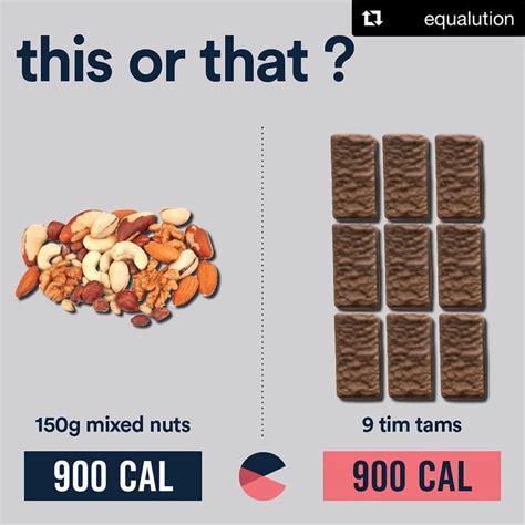 How many calories in pecans? Repost @equalution UNDERSTANDING ENERGY INTAKE comparison Handful of Nuts VS A Whole Lot of Tim ...