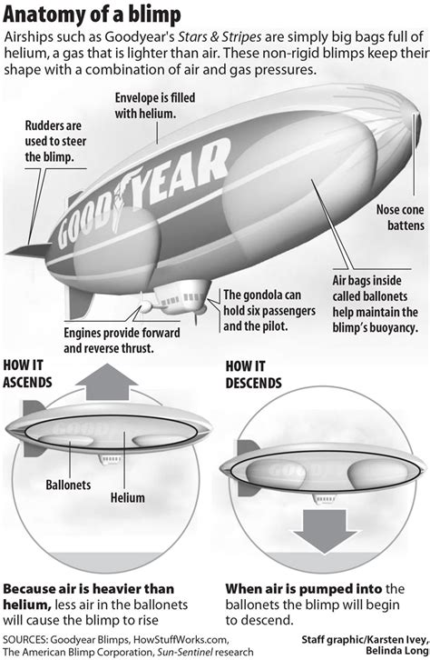 Goodyear blimp goodyear tires university chemistry party city balloons detroit free press the motley fool zeppelin nostalgia things to come. Goodyear Blimp infographic | Goodyear blimp, Infographic