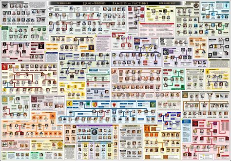 Game of thrones family tree image. Game of Thrones Family & Faction Character Trees Poster ...
