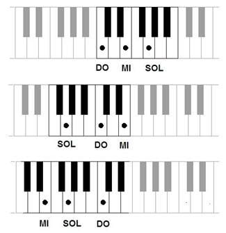 Imparare gli accordi al pianoforte non è difficile, per farlo possiamo utilizzare diverse tecniche e diversi modi di ragionare. Gli accordi | Aulodie Scuola