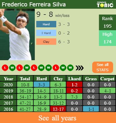 Frederico ferreira silva player profile. H2H, PREDICTION Frederico Ferreira Silva vs Tomas Machac ...