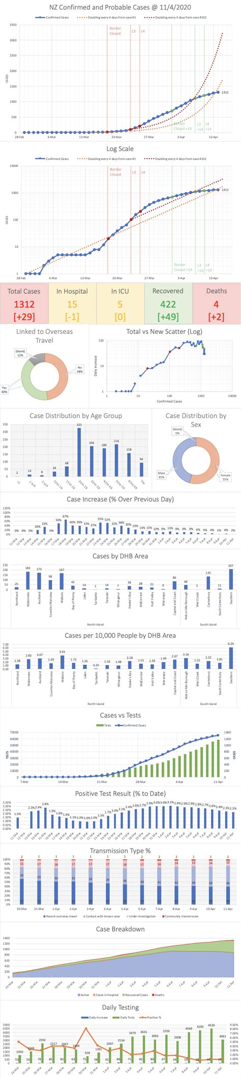 This is an accessible template. Visualising NZ COVID-19 Cases - 11 April : newzealand