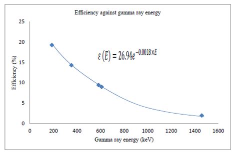 • pmts perform two functions: Efficiency as a function of gamma ray energies for HPGe ...