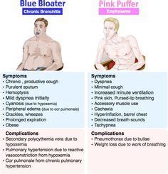 Copd was formerly subdivided into chronic bronchitis and emphysema. Blue Bloater (Chronic Bronchitis) vs. Pink Puffer ...