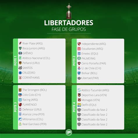 Palmeiras, defensa y justicia (arg), universitario (per) e o vencedor de independiente del valle x grêmio. Recheada de campeões, Libertadores define grupos nesta ...