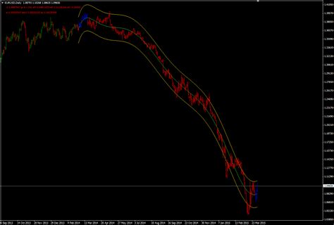 Fl 11 indicator mql4 : MT4 Multiple Regression: more than 8 degrees with ...