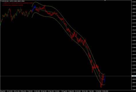 MT4 Multiple Regression: more than 8 degrees with ...