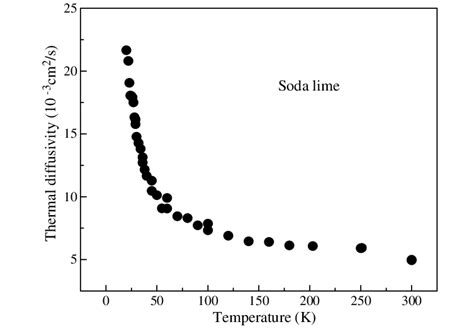 Very broadly, the lower the thermal conductivity of a building's fabric, the less energy is required to maintain comfortable conditions inside. Temperature dependence of the thermal diffusivity for soda ...