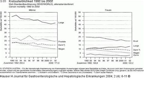 Bösartige tumoren entwickeln sich dabei hauptsächlich aus der darmschleimhaut. Abbildung 2: Kolorektales Karzinom - Altersstandardisierte ...