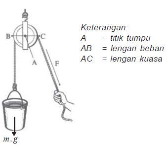 Bagian tubuh ini termasuk sendi siku, tendon achilles, sendi antara hummer. Pengertian Pesawat Sederhana dan Macam-macam Jenis Contoh ...