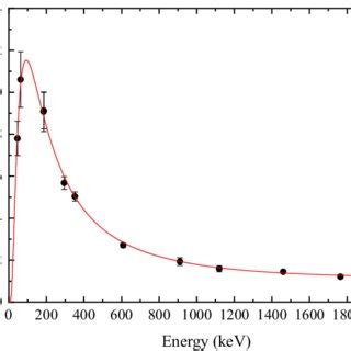 As an imaging system, however, adds noise to the output information, the dqe is. Detector efficiency curve as a function of gamma ray ...