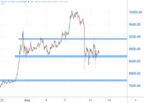 Bitcoin grafiek zeugniszensur jaar not so much because of the potential inherent. Technische analyse: Bitcoin vindt ondersteuning op 8.600 ...