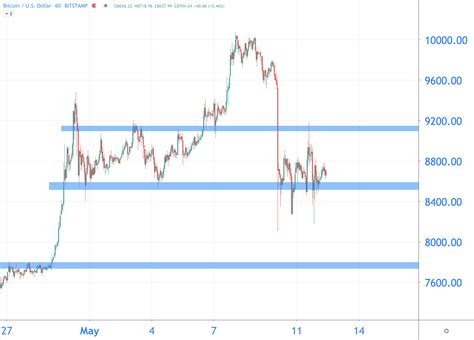 Koers nu rond de 35 euro het kan rap gaan. Technische analyse: Bitcoin vindt ondersteuning op 8.600 ...