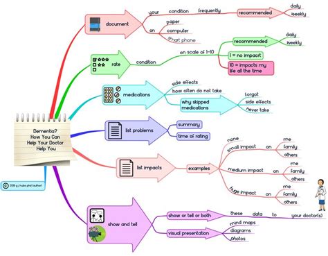 University of bradford & daniae. Dementia? How You Can Help Your Doctor Help You | Doctor ...