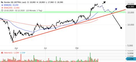 The nordex group is one of the world´s leading oem´s with 35 years of experience in manufacturing highly efficient wind turbines for global onshore markets. NORDEX - Gegenwind nach Kapitalerhöhung - onvista