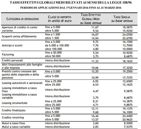 Usura:i tassi effettivi globali medi dal 1° luglio al 30 settembre 2021. Usura, pubblicati i tassi in vigore nel I trimestre 2016 ...
