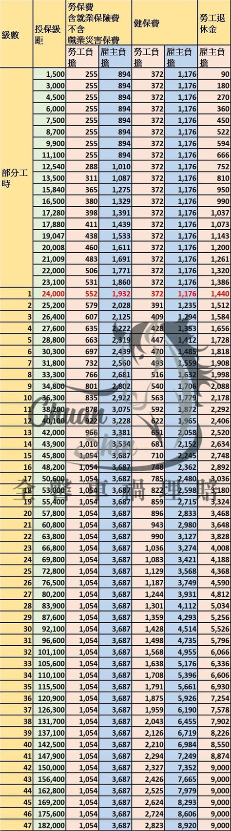 Sign up for a free github account to open an issue and contact its maintainers and the community. 全馨消息-2021年勞保級距-負擔費用計算？勞保、健保及勞工退休金對照表