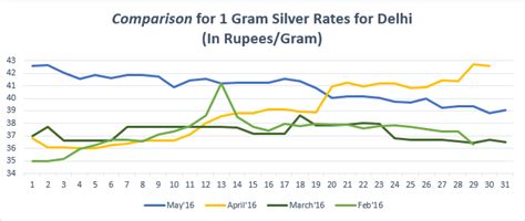 We have the rates displayed in rate per 1 silver in chennai is widely purchased not just for personal celebrations like wedding or birthday parties, but also for events like akshaya tritiya when. Silver Price Trend In Delhi - Bankbazaar