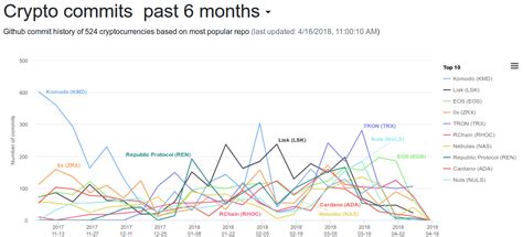 CryptoMiso.com - Ranking cryptocurrencies based on GitHub ...