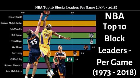 Test your knowledge on this sports quiz and compare your score to others. NBA Top 10 Blocks Leaders - Per Game (1973 - 2018) - YouTube