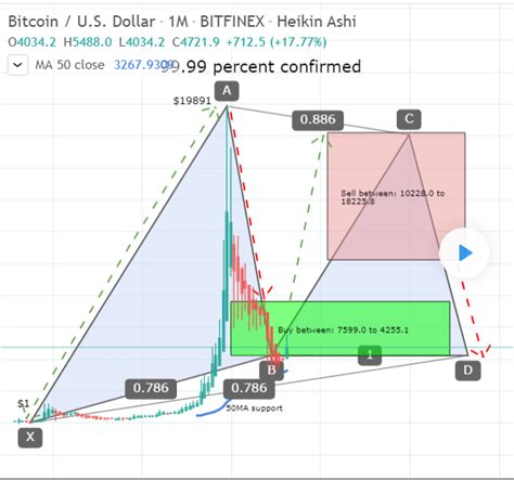 The past 1 yr and 5 yr returns have been over 400% and 10,000% respectively. Bitcoin Has Completed Big Bullish Gartley To Achieve ...