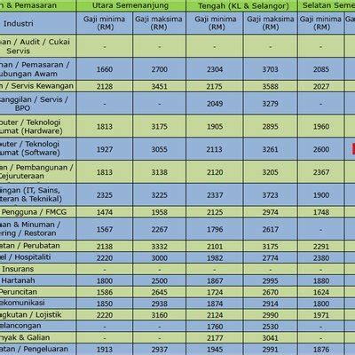 Dan ceo genting berhad, tan sri lim kok thay yang juga anak kedua kepada pengasas kumpulan syarikat ini merupakan ceo yang mendapat pendapatan tertinggi di malaysia, iaitu hampir rm170. 5 Bidang Pekerjaan Dengan Gaji Tertinggi Bagi Graduan Baru ...
