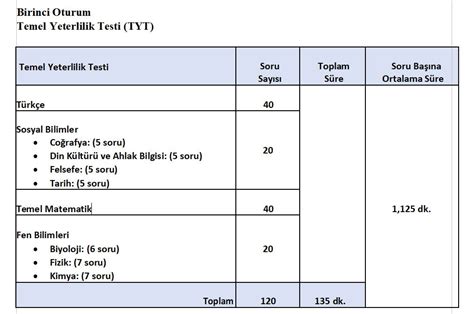 Ve tyt, ayt'den biraz bahsederseniz sevinirim. TYT 2018 soru dağılımı hangi dersler var son durum