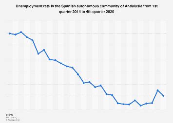 Malaysia's august 2020 unemployment rate remained at 4.7% compared to the preceding month based on the nation's estimated 741,600 unemployed persons against an expanded labour force of about 15.9 million people as the country contended with the impact of the. Spain: unemployment rate in Andalusia 2013-2019 | Statista