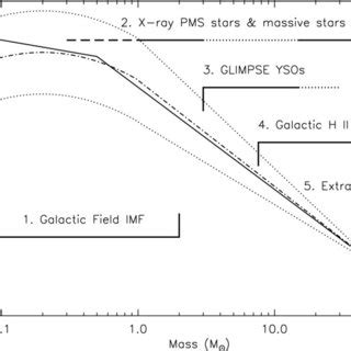 Implement imf from kroupa 2001. (PDF) Toward a Unification of Star Formation Rate ...