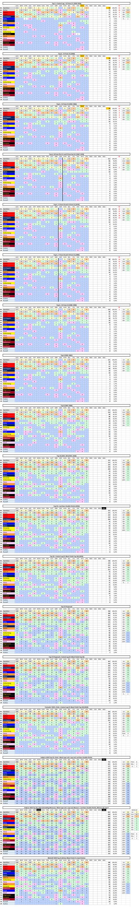 The latest f1 race results, the driver's championship standings and the find out what the formula 1 standings are and who won the most recent formula 1 race. F1 2019 all historic point system standings after the 2019 ...