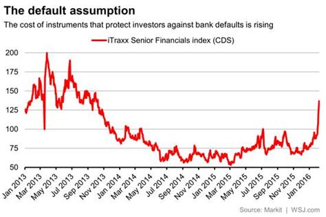 Et by mark decambre stoxx europe 600 ends shy of 2016 high as banks pop, euro slide Surging Credit Risk for Banks is Becoming a Major Issue in ...