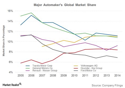 Uncertainty i would say is the main feeling right now. Why Is General Motors' Global Market Share Falling?