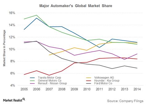 Although this may seem like an insignificant number, it equals out to more than 100 billion being taken from the overall crypto market. Why Is General Motors' Global Market Share Falling?