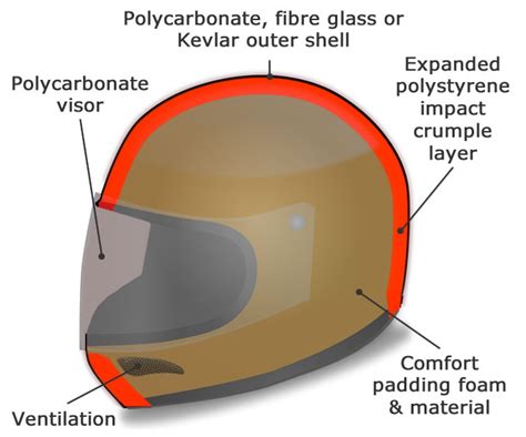 We're going to discuss literally everything that will enable you to make a more informed decision while. Motorcycle Helmets and Visors Law - Motorcycle Test Tips
