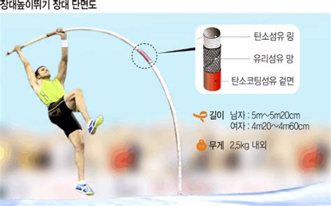 남자 높이뛰기 세계 기록 추이. 재질의 탄성 진화할 때마다 세계新 '고공 도약' - munhwa.com
