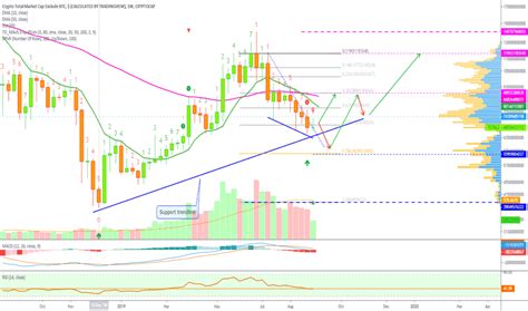 Crypto market cap charts the charts below show total market capitalization of bitcoin, ethereum, litecoin, xrp and other crypto assets in usd. TOTAL2 Index Charts and Quotes — TradingView — UK