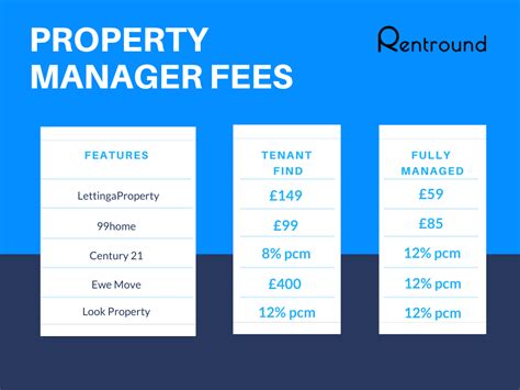 1 auf mindestens 0 % reduziert beziehungsweise auf maximal xx. Compare Property Manager Fees For Free | Save £1,437 On Fees