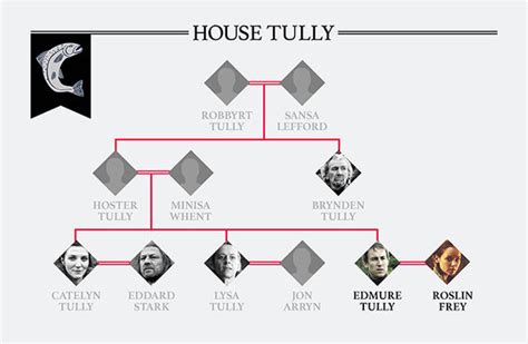 Check spelling or type a new query. Game of Thrones family tree: How are the Starks and ...