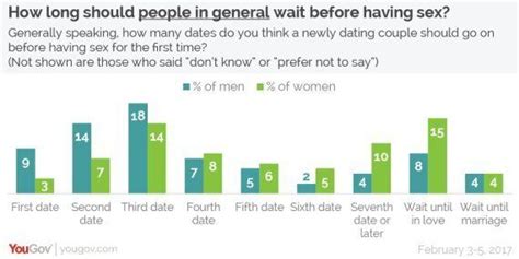 Perhaps a better question is how many dates qualify as being in a relationship? of course, it varies. How Many Dates Should You Wait Before Having Sex With ...