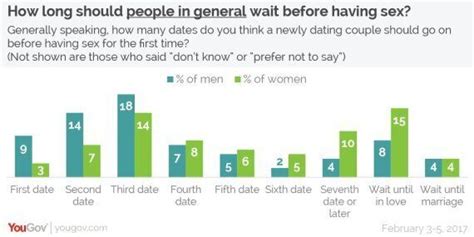 Ideally, you shouldn't be dating a person as soon as you come out of a bad relationship. How Many Dates Should You Wait Before Having Sex With ...