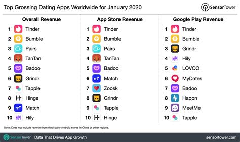 Users who have a few more laugh lines and silver strands may find kindred spirits on an app with more people in their demographic. Top Grossing Dating Apps Worldwide for January 2020