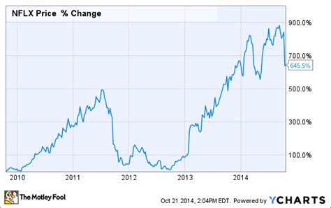 Historical daily share price chart and data for netflix since 2021 adjusted for splits. It's Time To Buy Netflix Stock - Here's Why -- The Motley Fool