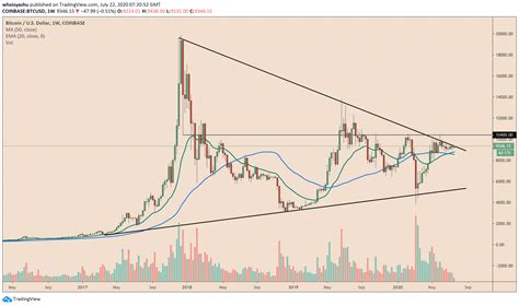 Bitcoin is a digital currency, which allows transactions to be made without the interference of a central authority. Bitcoin Price Retests Classic Resistance Trendline, as ...