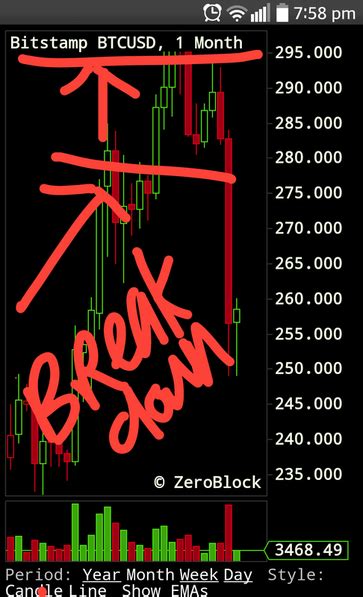 However, the price is sitting at a confluence of horizontal support. Beach Blogging Bitcoin | Bitcoin, Blog, Neon signs