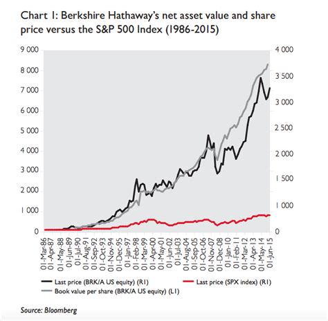 For more information on how our historical price data is adjusted see the stock price adjustment guide. Warren Buffett's Berkshire Hathaway - the case for buying ...