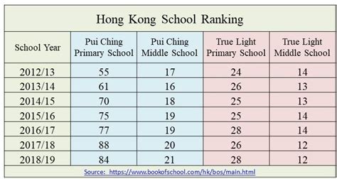 54 679 tykkäystä · 402 puhuu tästä. WE 香港回憶: Hong Kong School Ranking 香港中學排名